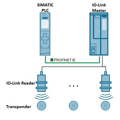 rfid reader rooted s7|RFID Data with SIMATIC S7 1500 via IO Link .